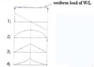 uniform distribution load