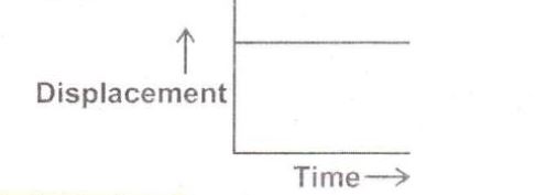 displacement versus time