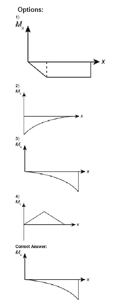 bending moment diagram