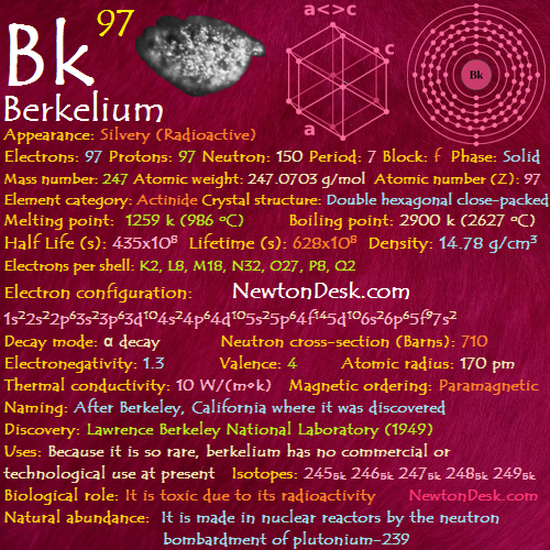 Berkelium Bk (Element 97) of Periodic Table