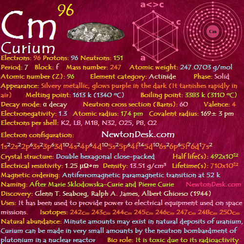 Curium Cm (Element 96) of Periodic Table