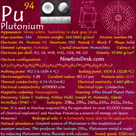 Plutonium Pu (Element 94) of Periodic Table