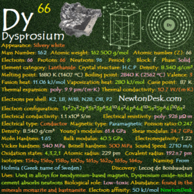 Dysprosium Dy (Element 66) of Periodic Table