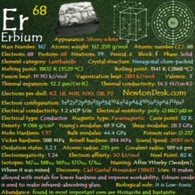 Erbium Er (Element 68) of Periodic Table