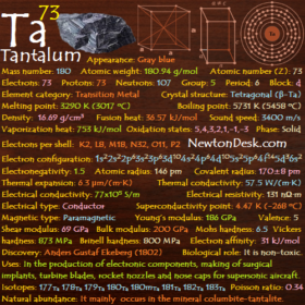Tantalum Ta (Element 73) of Periodic Table