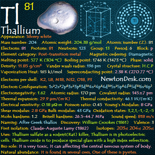Thallium Tl (Element 81) of Periodic Table