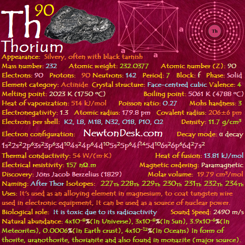 Thorium Th (Element 90) of Periodic Table