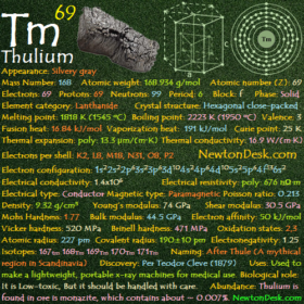 Thulium Tm (Element 69) of Periodic Table