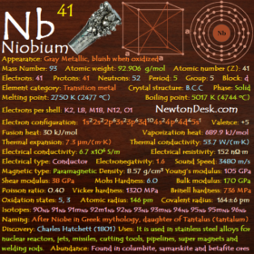Niobium Nb (Element 41) of Periodic Table
