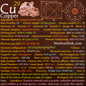 Copper Cu (Element 29) of Periodic  Table