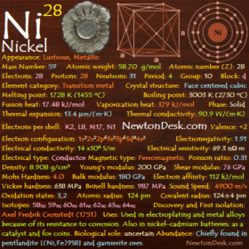Nickel Ni (Element 28) of Periodic Table