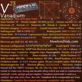 Vanadium V (Element 23) of Periodic Table