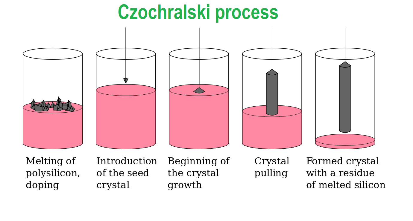 Czochralski Process
