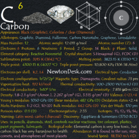 Carbon C (Element 6) of Periodic Table