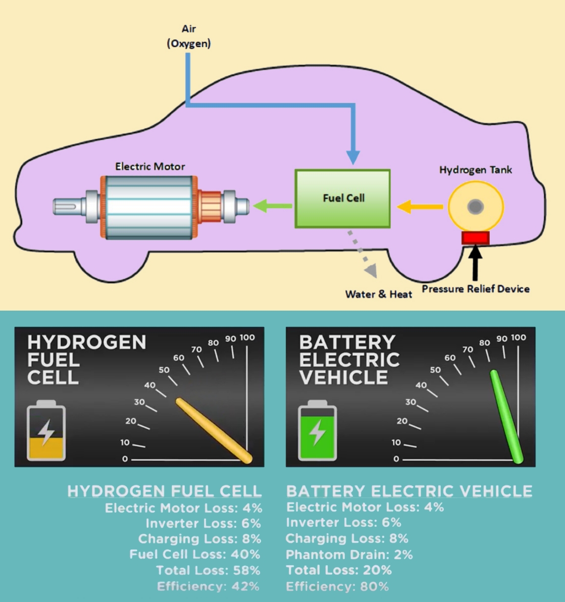 hydrogen Fuel Cell Car
