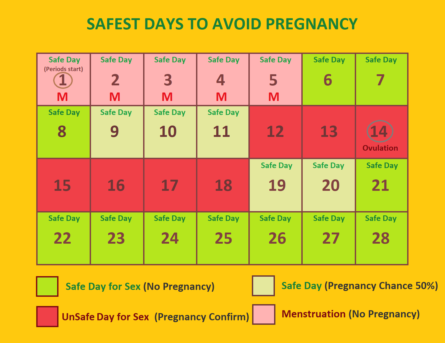 safest days to avoid pregnancy