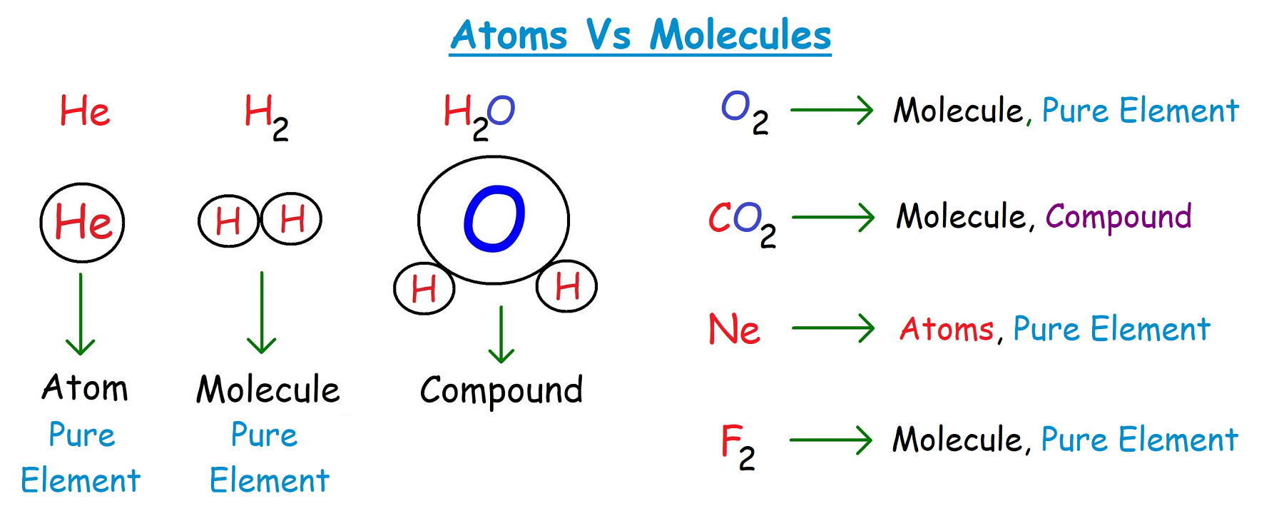 atoms molecules and compounds
