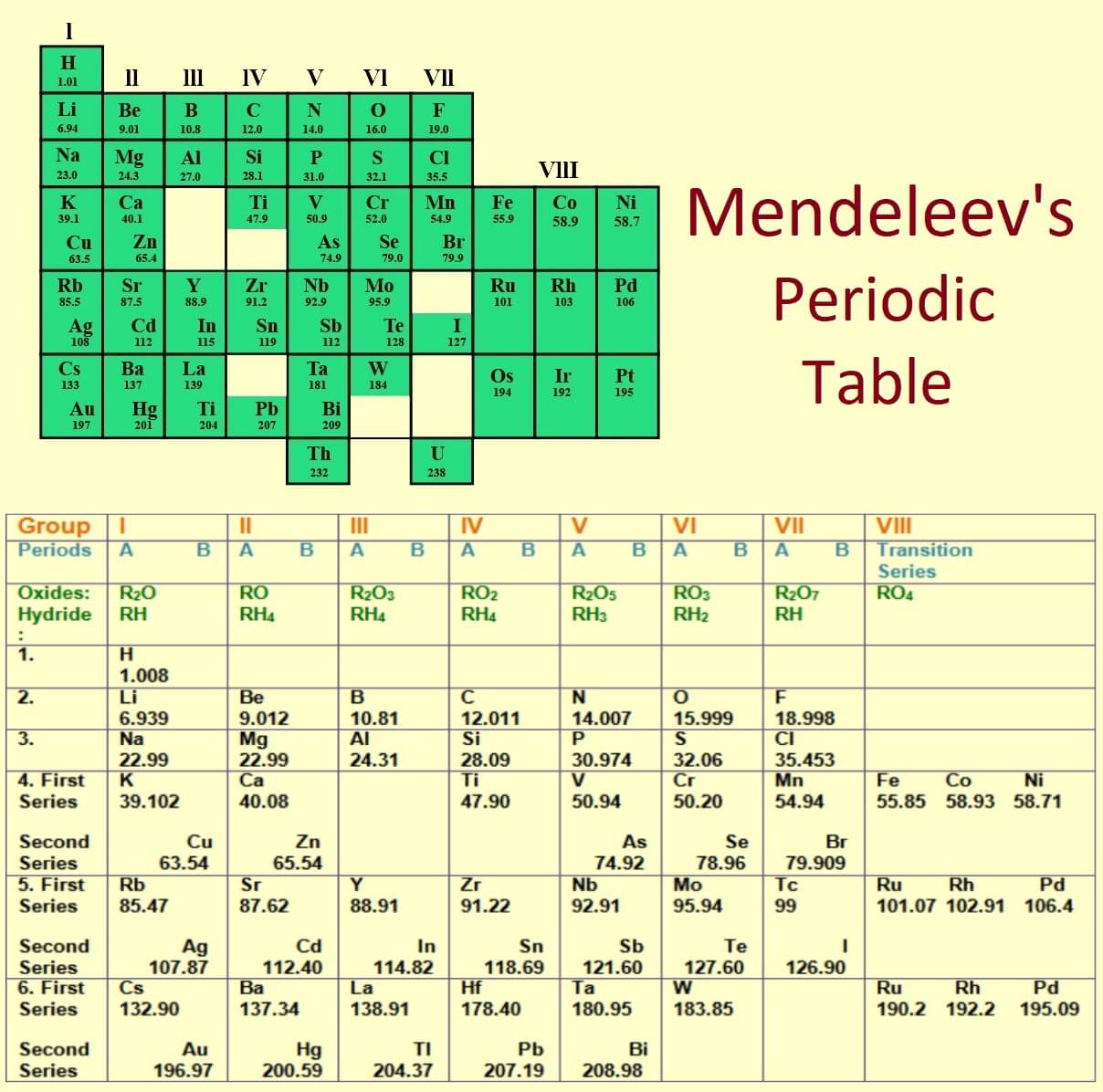 mendeleev periodic table of elements