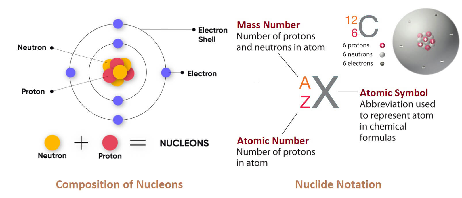 neutron proton nucleons nuclide notation
