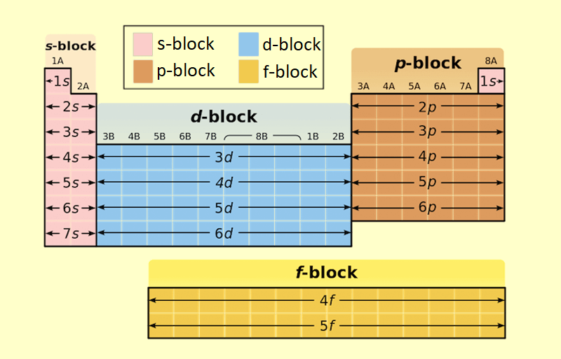 s p d f blocks of elements in periodic table