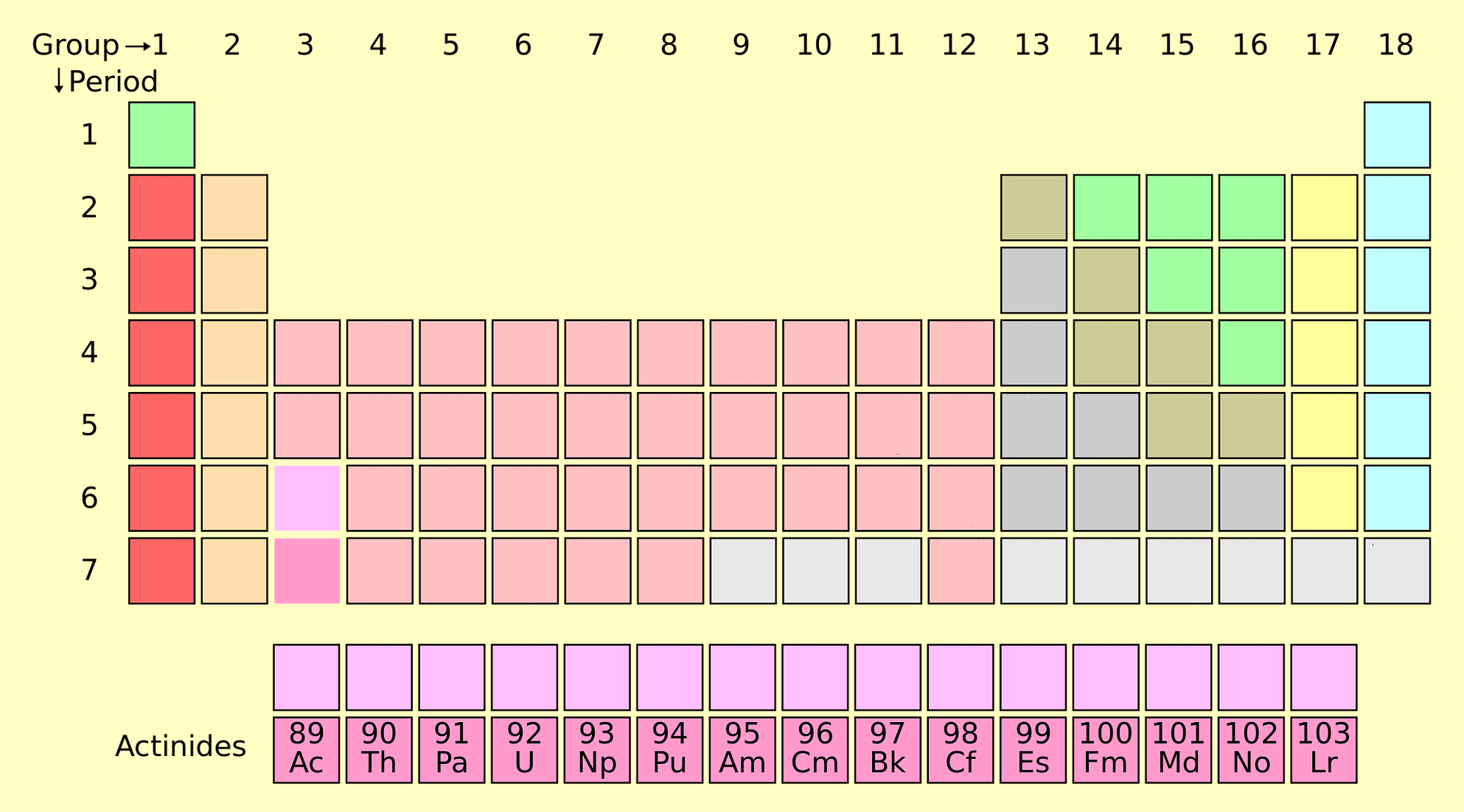 actinides on the periodic table