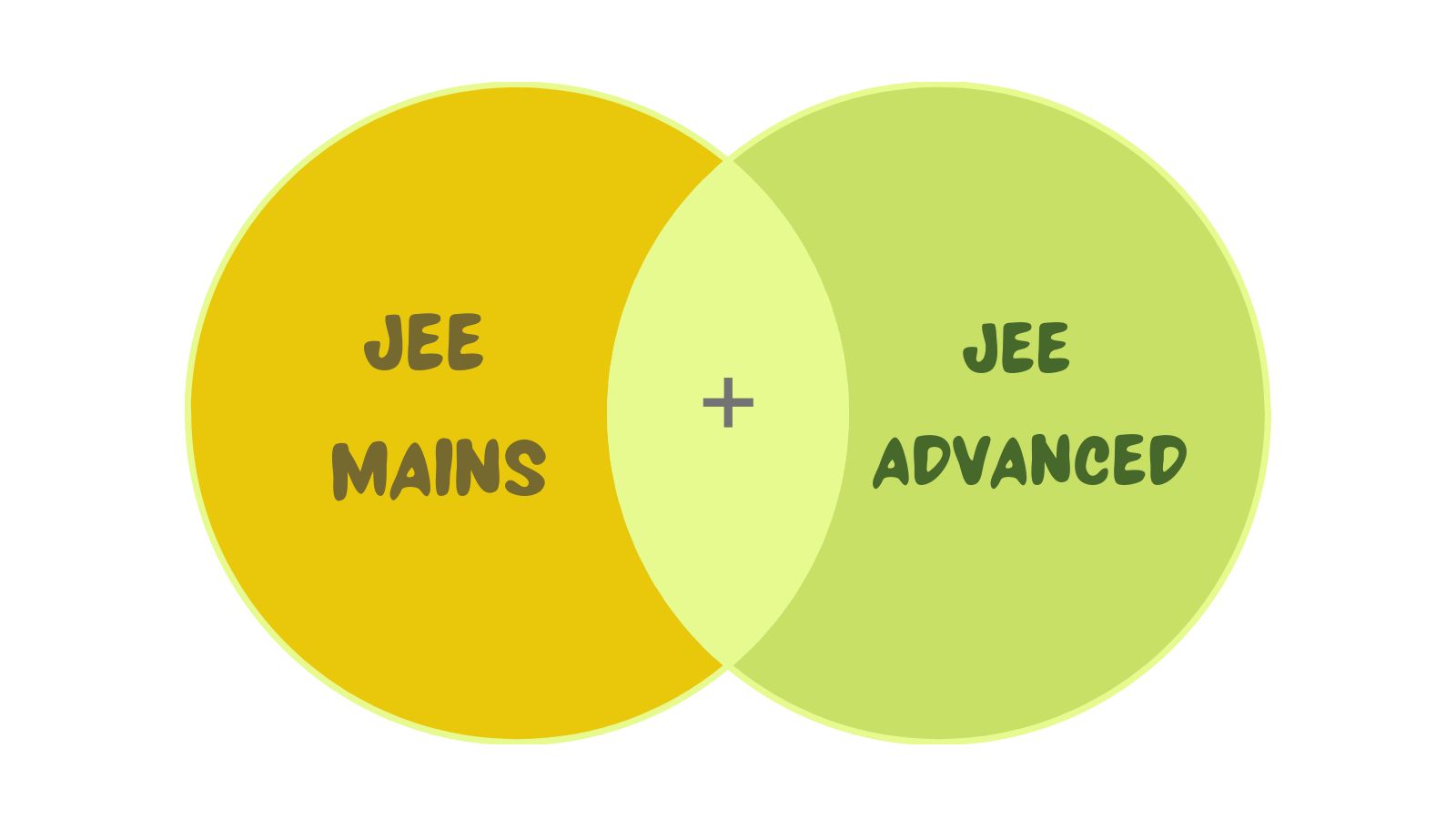 jee mains and jee advanced exam text on yellow green circle