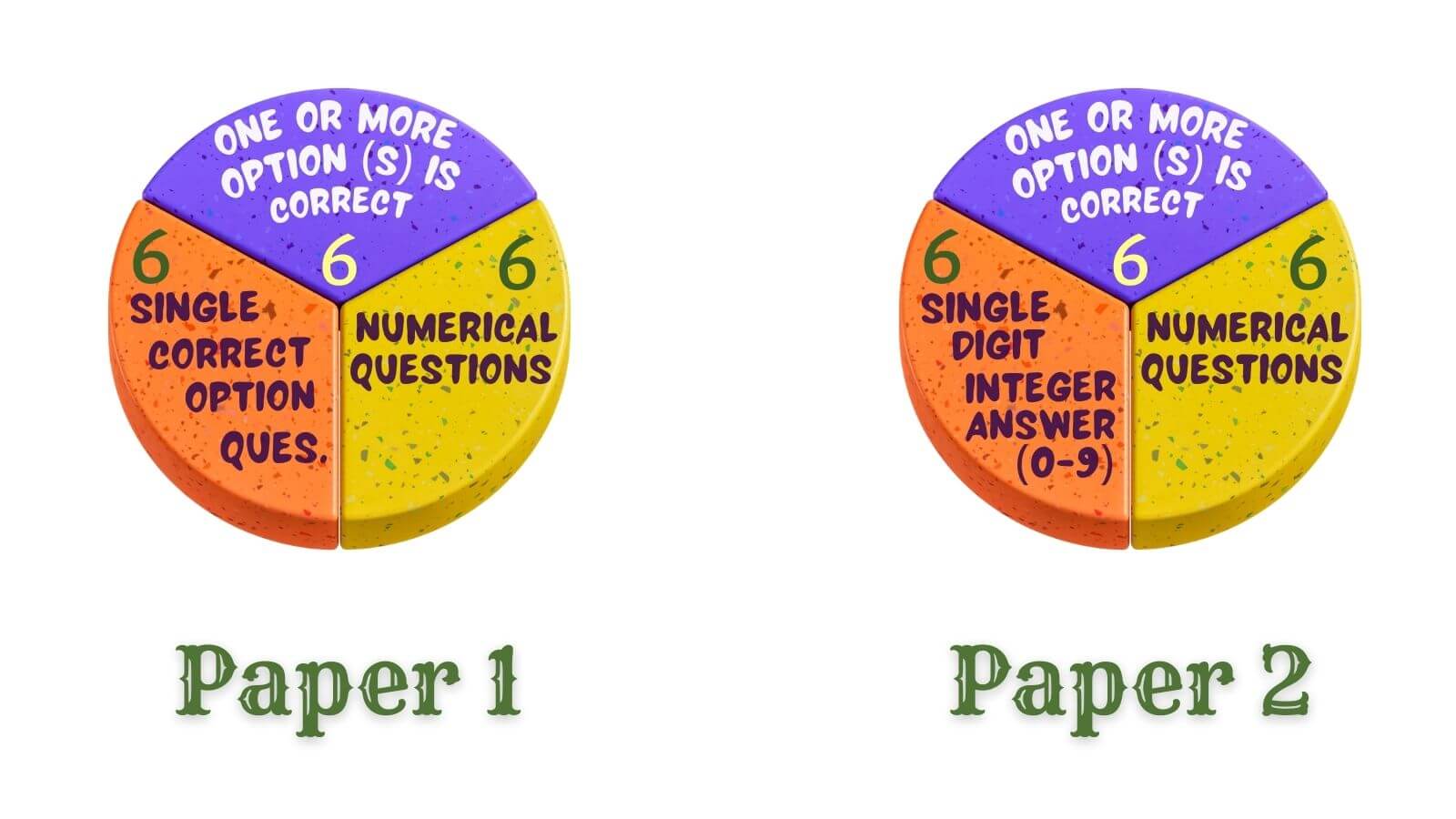 iit jee advanced paper 1 and 2 pattern in pie chart